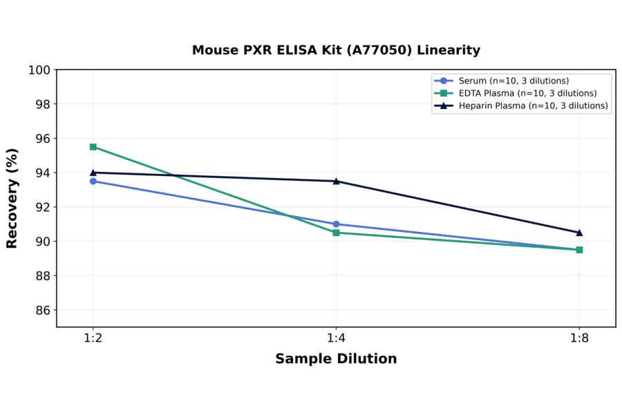 Linearity - Mouse PXR ELISA Kit (A77050) - Antibodies.com