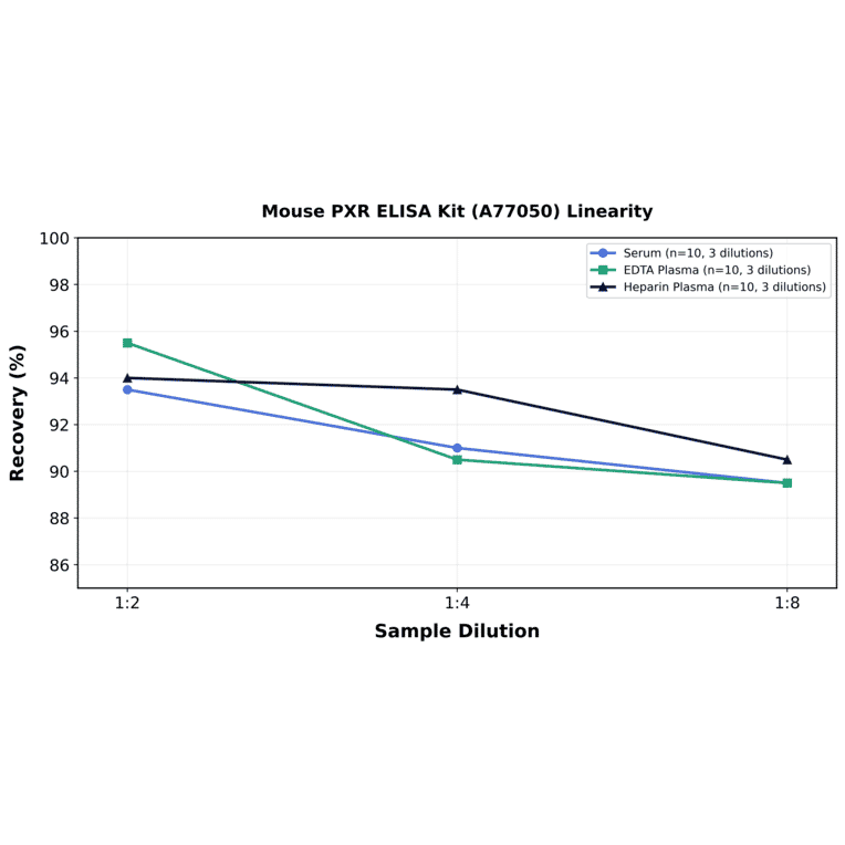 Linearity - Mouse PXR ELISA Kit (A77050) - Antibodies.com