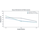 Linearity - Mouse PXR ELISA Kit (A77050) - Antibodies.com