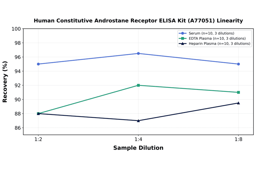 Linearity - Human Constitutive Androstane Receptor ELISA Kit (A77051) - Antibodies.com