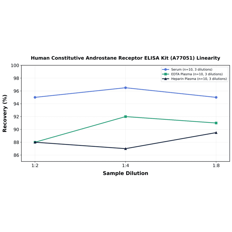 Linearity - Human Constitutive Androstane Receptor ELISA Kit (A77051) - Antibodies.com