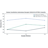 Linearity - Human Constitutive Androstane Receptor ELISA Kit (A77051) - Antibodies.com