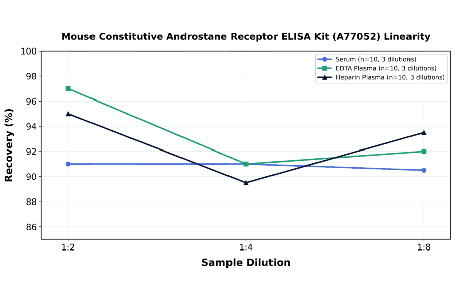 Linearity - Mouse Constitutive Androstane Receptor ELISA Kit (A77052) - Antibodies.com