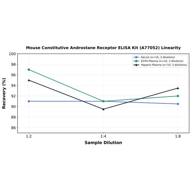 Linearity - Mouse Constitutive Androstane Receptor ELISA Kit (A77052) - Antibodies.com