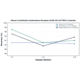 Linearity - Mouse Constitutive Androstane Receptor ELISA Kit (A77052) - Antibodies.com