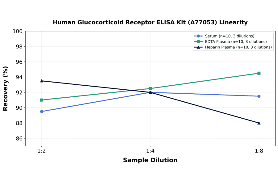 Linearity - Human Glucocorticoid Receptor ELISA Kit (A77053) - Antibodies.com