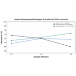 Linearity - Human Glucocorticoid Receptor ELISA Kit (A77053) - Antibodies.com