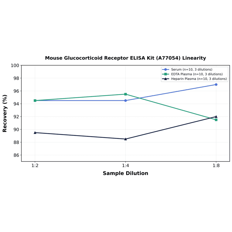 Linearity - Mouse Glucocorticoid Receptor ELISA Kit (A77054) - Antibodies.com