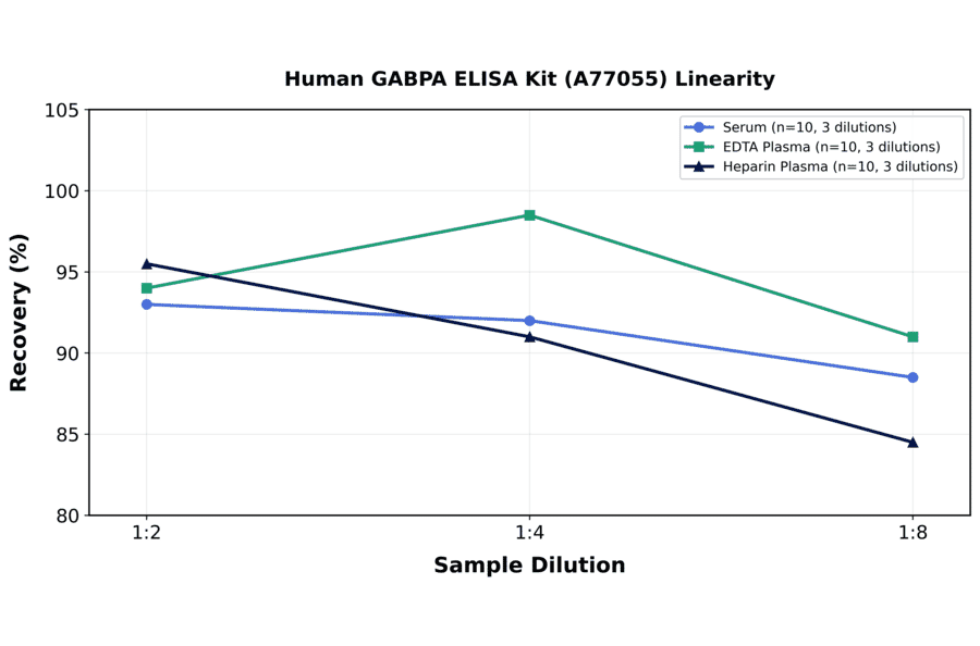 Linearity - Human GABPA ELISA Kit (A77055) - Antibodies.com