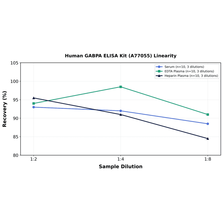 Linearity - Human GABPA ELISA Kit (A77055) - Antibodies.com