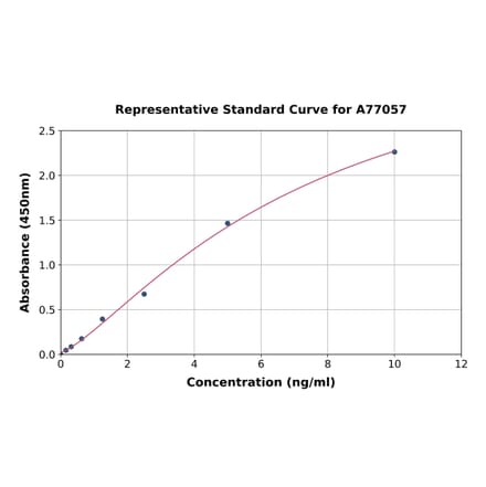 Standard Curve - Human NRG1 ELISA Kit (A77057) - Antibodies.com