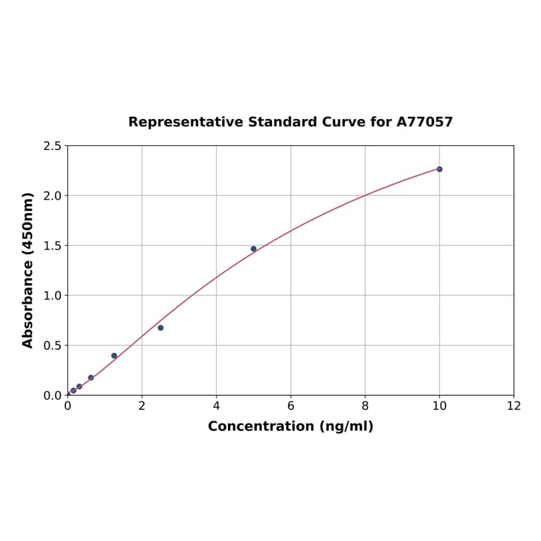 Standard Curve - Human NRG1 ELISA Kit (A77057) - Antibodies.com