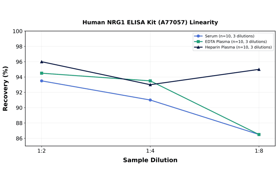 Linearity - Human NRG1 ELISA Kit (A77057) - Antibodies.com