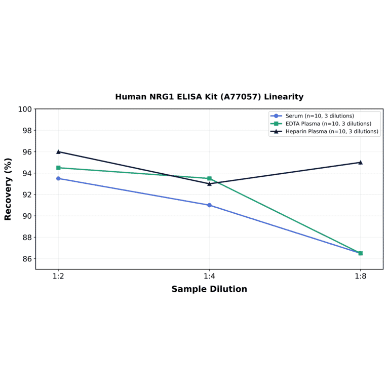 Linearity - Human NRG1 ELISA Kit (A77057) - Antibodies.com