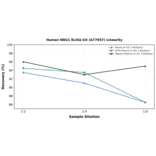 Linearity - Human NRG1 ELISA Kit (A77057) - Antibodies.com