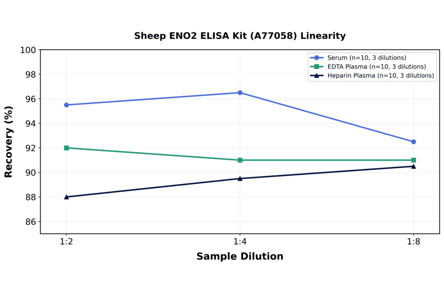 Linearity - Sheep ENO2 ELISA Kit (A77058) - Antibodies.com