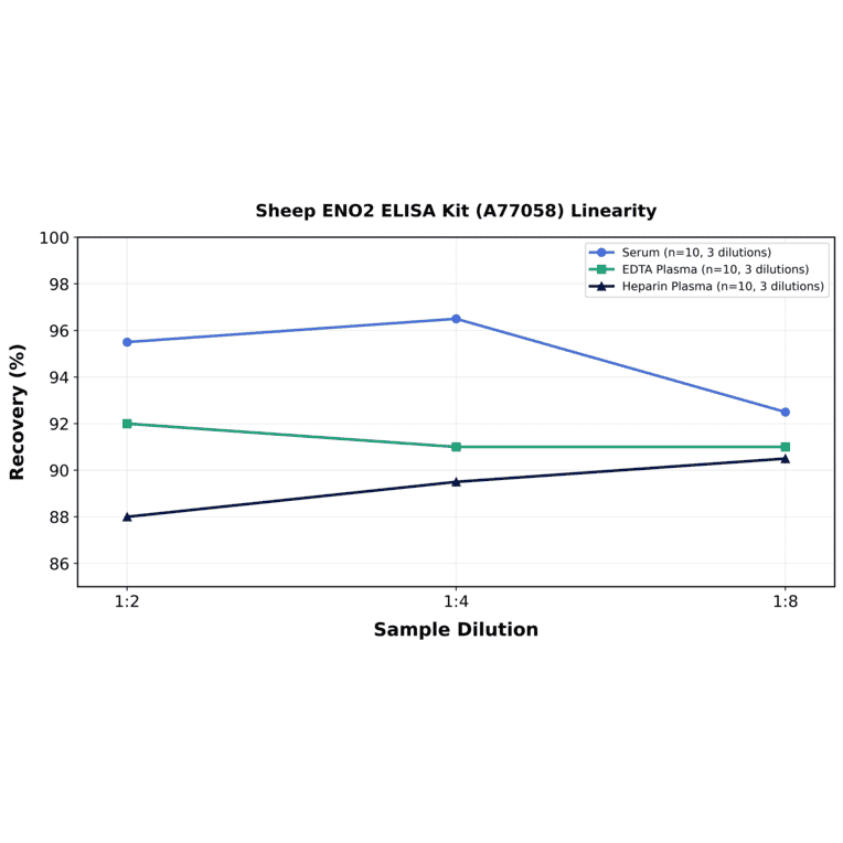 Linearity - Sheep ENO2 ELISA Kit (A77058) - Antibodies.com