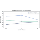 Linearity - Sheep ENO2 ELISA Kit (A77058) - Antibodies.com