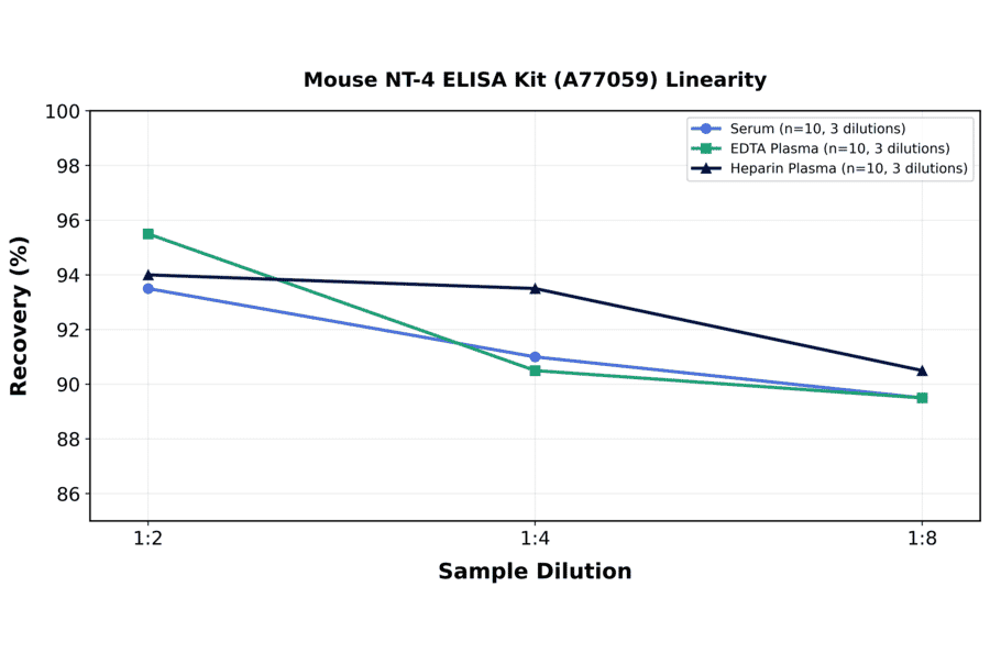 Linearity - Mouse NT-4 ELISA Kit (A77059) - Antibodies.com