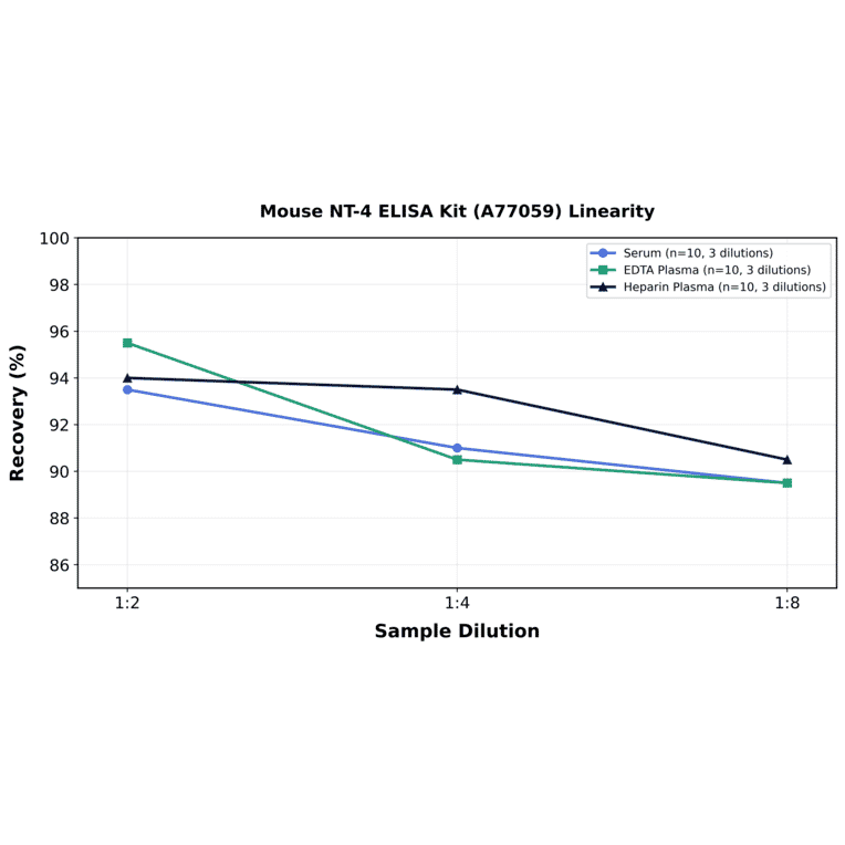 Linearity - Mouse NT-4 ELISA Kit (A77059) - Antibodies.com