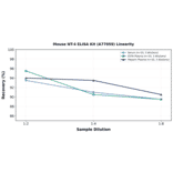 Linearity - Mouse NT-4 ELISA Kit (A77059) - Antibodies.com