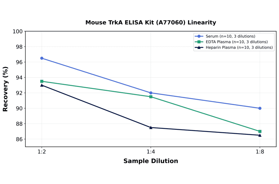 Linearity - Mouse TrkA ELISA Kit (A77060) - Antibodies.com