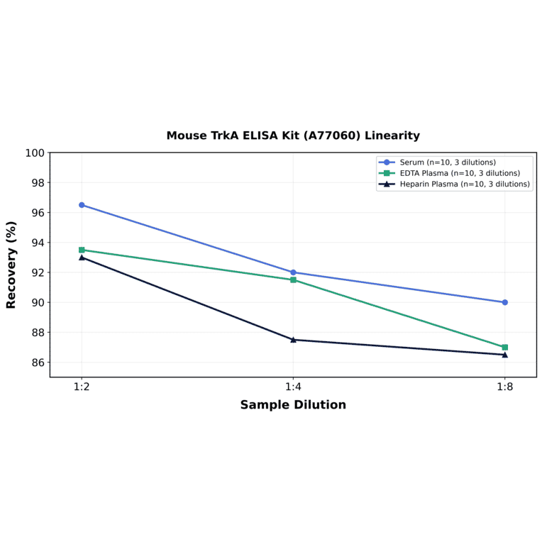 Linearity - Mouse TrkA ELISA Kit (A77060) - Antibodies.com