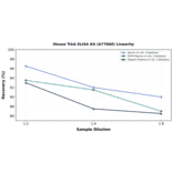 Linearity - Mouse TrkA ELISA Kit (A77060) - Antibodies.com