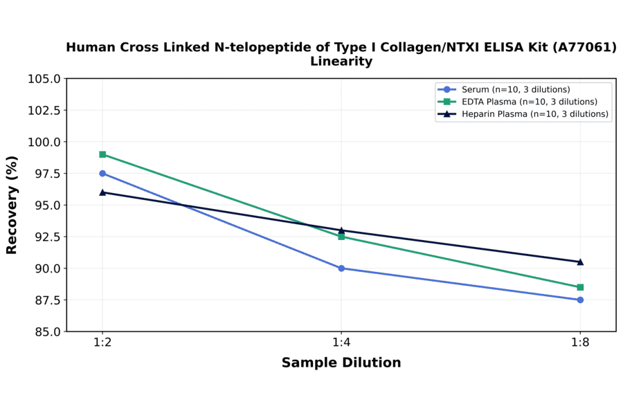 Linearity - Human Cross Linked N-telopeptide of Type I Collagen/NTXI ELISA Kit (A77061) - Antibodies.com