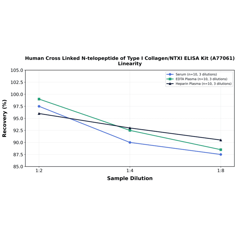 Linearity - Human Cross Linked N-telopeptide of Type I Collagen/NTXI ELISA Kit (A77061) - Antibodies.com