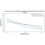 Linearity - Human Cross Linked N-telopeptide of Type I Collagen/NTXI ELISA Kit (A77061) - Antibodies.com