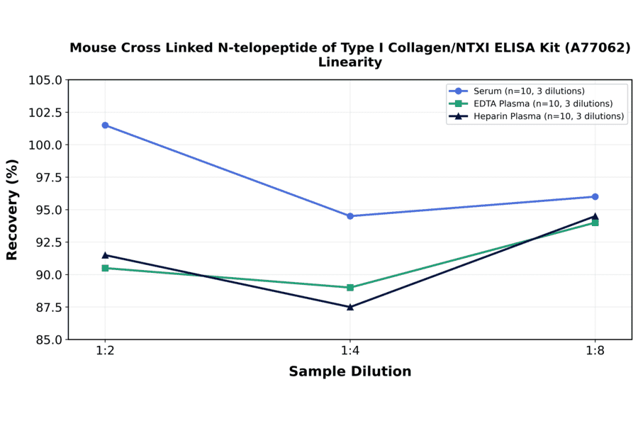 Linearity - Mouse Cross Linked N-telopeptide of Type I Collagen/NTXI ELISA Kit (A77062) - Antibodies.com