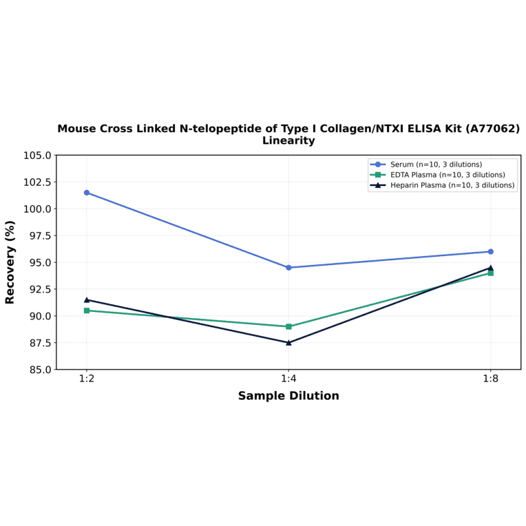 Linearity - Mouse Cross Linked N-telopeptide of Type I Collagen/NTXI ELISA Kit (A77062) - Antibodies.com