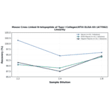 Linearity - Mouse Cross Linked N-telopeptide of Type I Collagen/NTXI ELISA Kit (A77062) - Antibodies.com