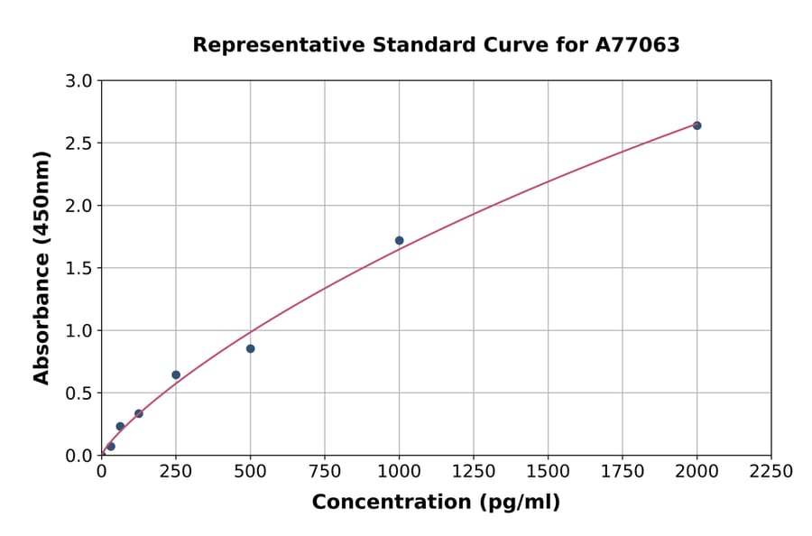 Standard Curve - Human Nucleobindin-2 ELISA Kit (A77063) - Antibodies.com
