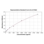 Standard Curve - Human Nucleobindin-2 ELISA Kit (A77063) - Antibodies.com