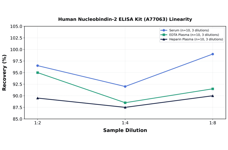 Linearity - Human Nucleobindin-2 ELISA Kit (A77063) - Antibodies.com