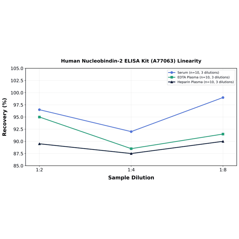 Linearity - Human Nucleobindin-2 ELISA Kit (A77063) - Antibodies.com