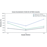 Linearity - Human Nucleobindin-2 ELISA Kit (A77063) - Antibodies.com