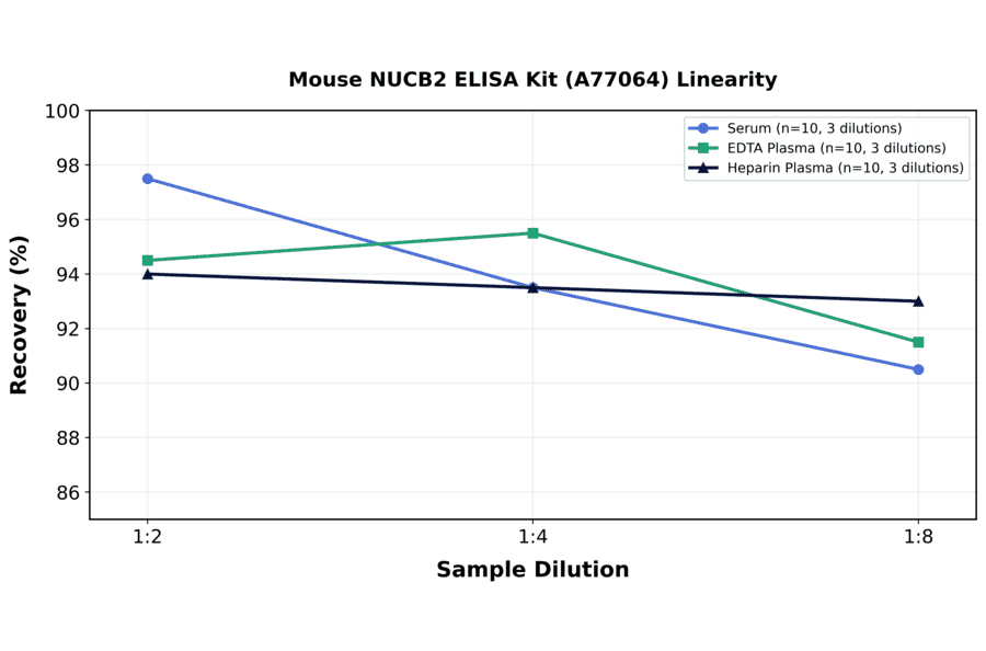 Linearity - Mouse NUCB2 ELISA Kit (A77064) - Antibodies.com
