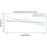 Linearity - Mouse NUCB2 ELISA Kit (A77064) - Antibodies.com