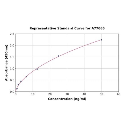 Standard Curve - Human MTH1 ELISA Kit (A77065) - Antibodies.com