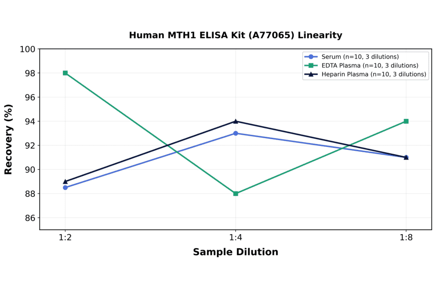 Linearity - Human MTH1 ELISA Kit (A77065) - Antibodies.com