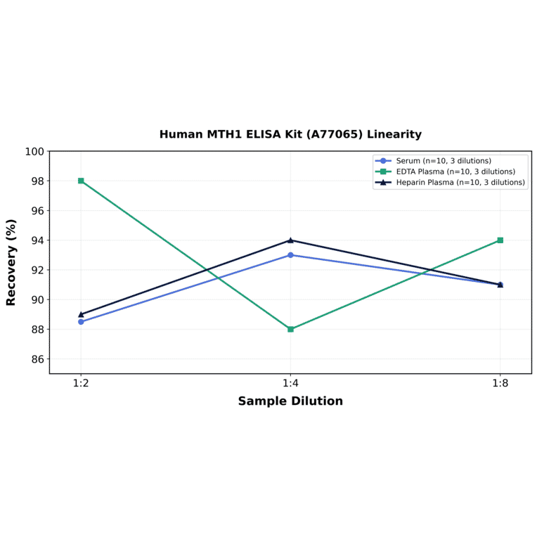 Linearity - Human MTH1 ELISA Kit (A77065) - Antibodies.com