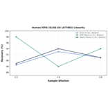 Linearity - Human MTH1 ELISA Kit (A77065) - Antibodies.com