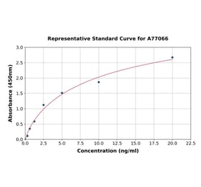 Standard Curve - Rat Osteocalcin ELISA Kit (A77066) - Antibodies.com