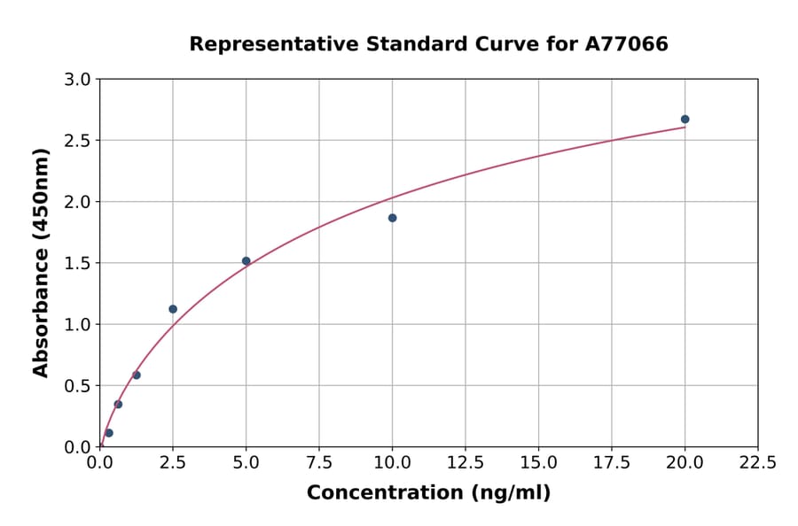 Standard Curve - Rat Osteocalcin ELISA Kit (A77066) - Antibodies.com