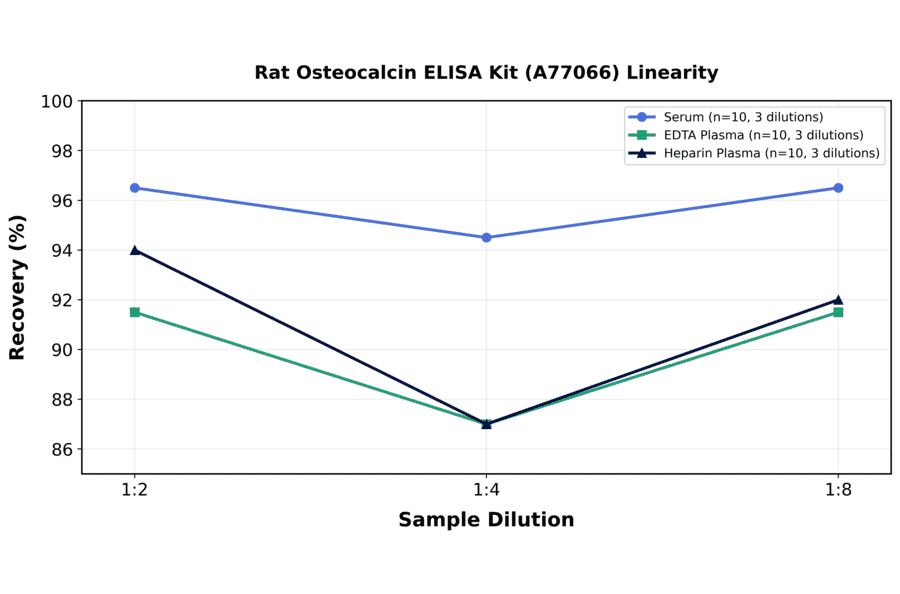 Linearity - Rat Osteocalcin ELISA Kit (A77066) - Antibodies.com