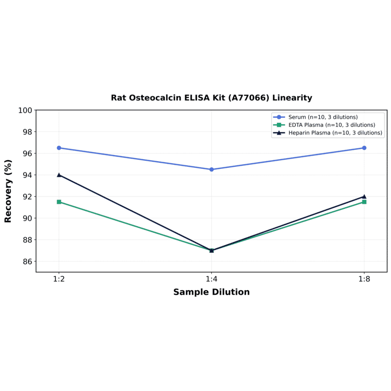 Linearity - Rat Osteocalcin ELISA Kit (A77066) - Antibodies.com