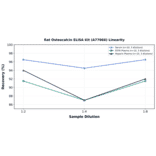 Linearity - Rat Osteocalcin ELISA Kit (A77066) - Antibodies.com
